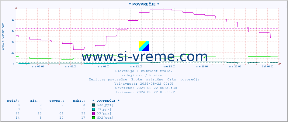 POVPREČJE :: * POVPREČJE * :: SO2 | CO | O3 | NO2 :: zadnji dan / 5 minut.