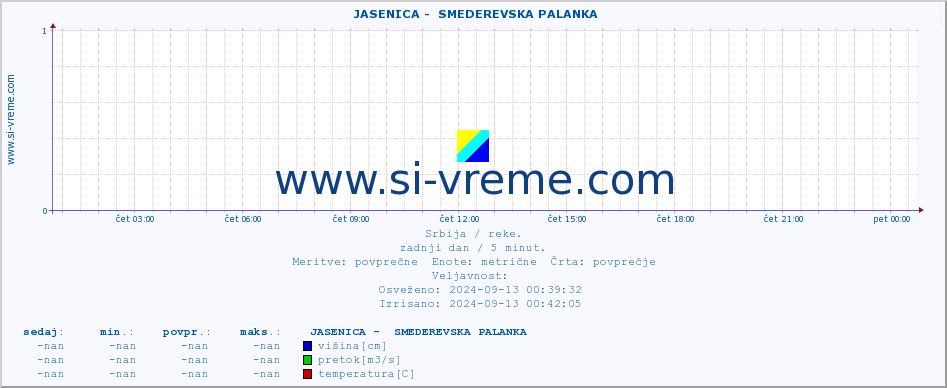 POVPREČJE ::  JASENICA -  SMEDEREVSKA PALANKA :: višina | pretok | temperatura :: zadnji dan / 5 minut.