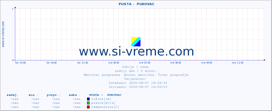 POVPREČJE ::  PUSTA -  PUKOVAC :: višina | pretok | temperatura :: zadnji dan / 5 minut.