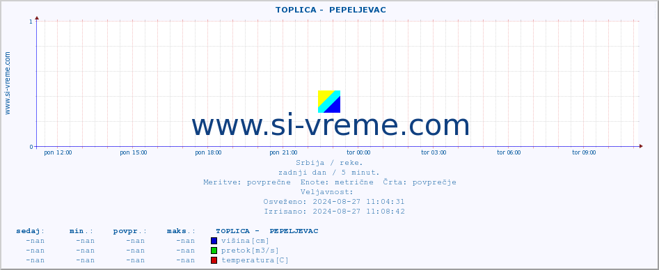 POVPREČJE ::  TOPLICA -  PEPELJEVAC :: višina | pretok | temperatura :: zadnji dan / 5 minut.