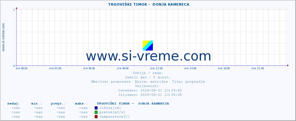 POVPREČJE ::  TRGOVIŠKI TIMOK -  DONJA KAMENICA :: višina | pretok | temperatura :: zadnji dan / 5 minut.