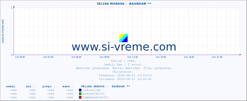 POVPREČJE ::  VELIKA MORAVA -  BAGRDAN ** :: višina | pretok | temperatura :: zadnji dan / 5 minut.