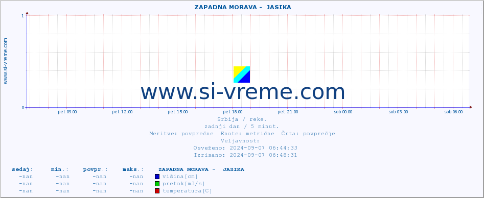 POVPREČJE ::  ZAPADNA MORAVA -  JASIKA :: višina | pretok | temperatura :: zadnji dan / 5 minut.