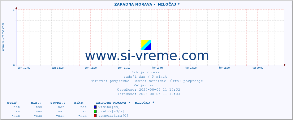 POVPREČJE ::  ZAPADNA MORAVA -  MILOČAJ * :: višina | pretok | temperatura :: zadnji dan / 5 minut.