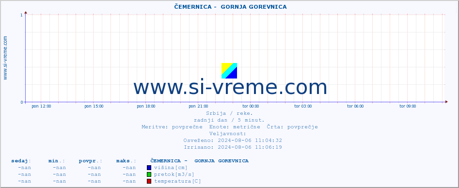 POVPREČJE ::  ČEMERNICA -  GORNJA GOREVNICA :: višina | pretok | temperatura :: zadnji dan / 5 minut.