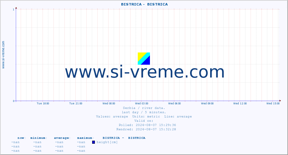  ::  BISTRICA -  BISTRICA :: height |  |  :: last day / 5 minutes.