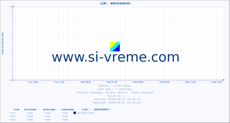  ::  LIM -  BRODAREVO :: height |  |  :: last day / 5 minutes.