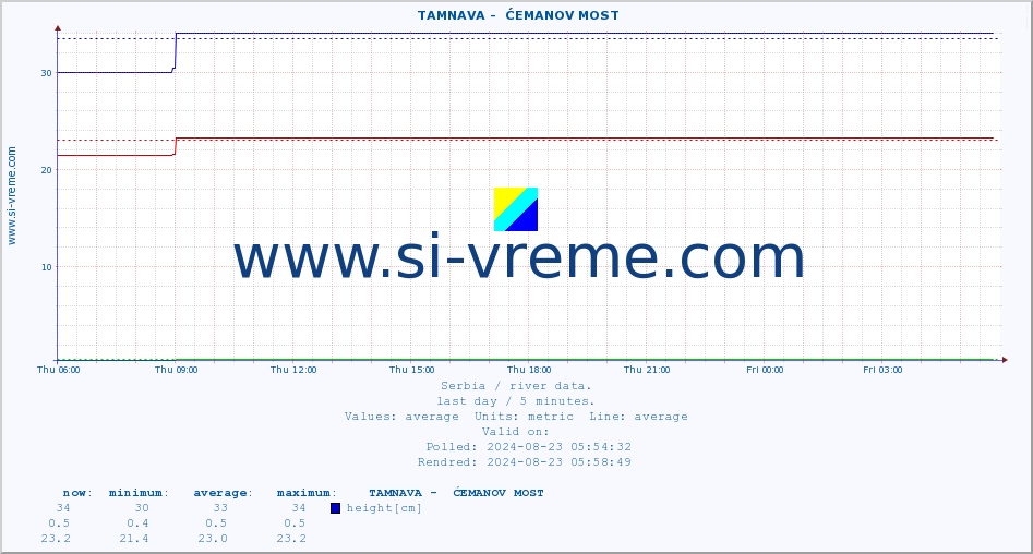  ::  TAMNAVA -  ĆEMANOV MOST :: height |  |  :: last day / 5 minutes.