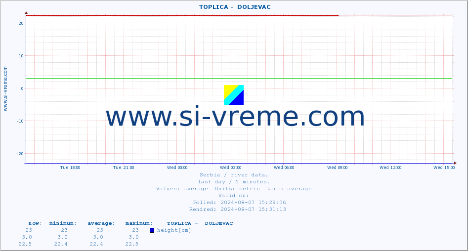  ::  TOPLICA -  DOLJEVAC :: height |  |  :: last day / 5 minutes.