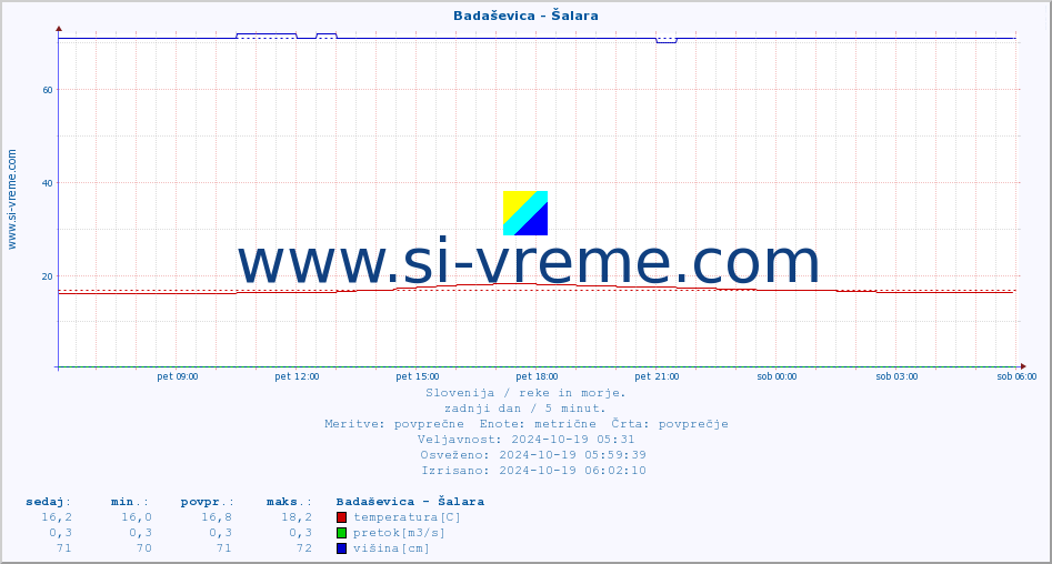 POVPREČJE :: Badaševica - Šalara :: temperatura | pretok | višina :: zadnji dan / 5 minut.