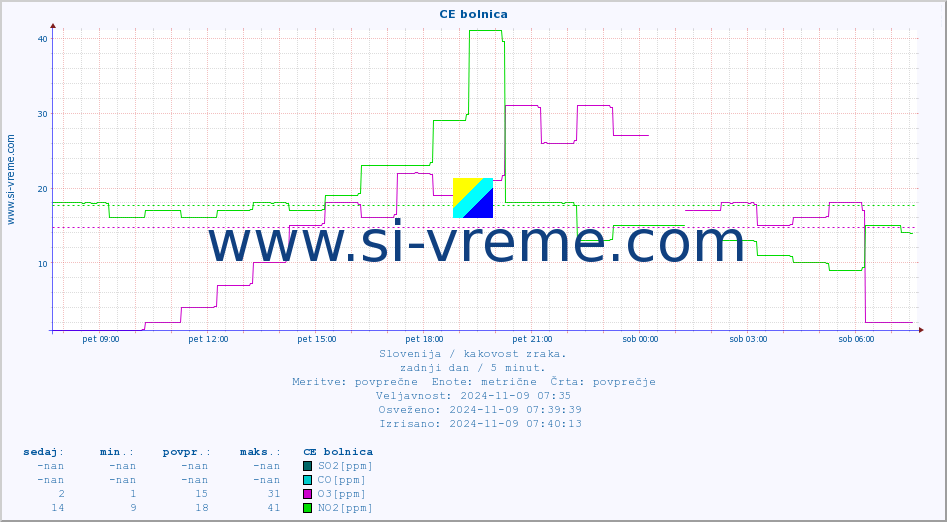 POVPREČJE :: CE bolnica :: SO2 | CO | O3 | NO2 :: zadnji dan / 5 minut.
