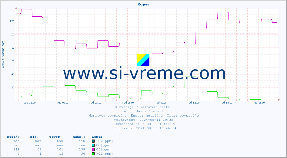 POVPREČJE :: Koper :: SO2 | CO | O3 | NO2 :: zadnji dan / 5 minut.