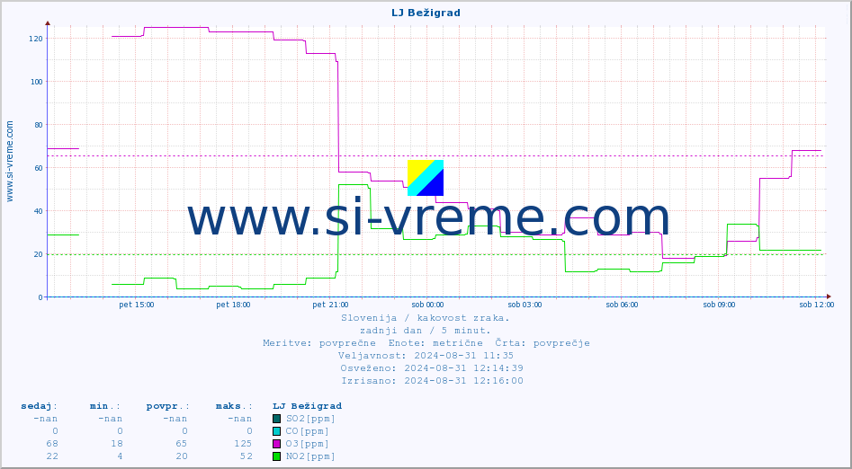 POVPREČJE :: LJ Bežigrad :: SO2 | CO | O3 | NO2 :: zadnji dan / 5 minut.