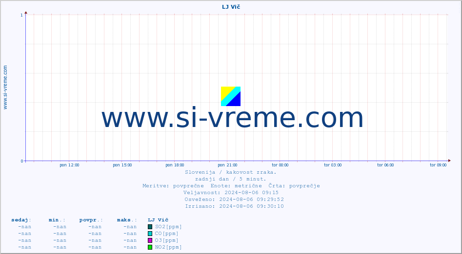 POVPREČJE :: LJ Vič :: SO2 | CO | O3 | NO2 :: zadnji dan / 5 minut.