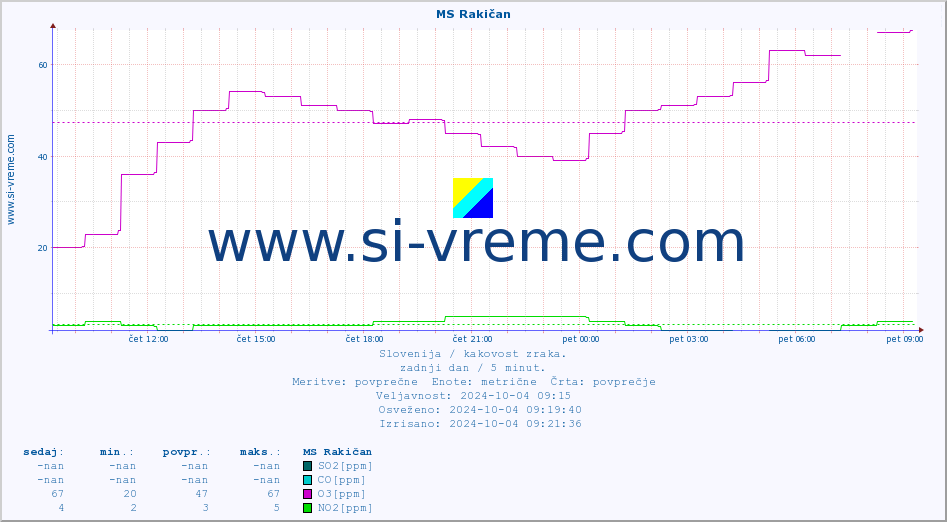 POVPREČJE :: MS Rakičan :: SO2 | CO | O3 | NO2 :: zadnji dan / 5 minut.