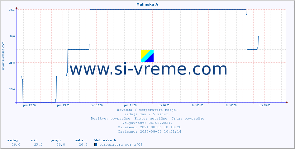 POVPREČJE :: Malinska A :: temperatura morja :: zadnji dan / 5 minut.
