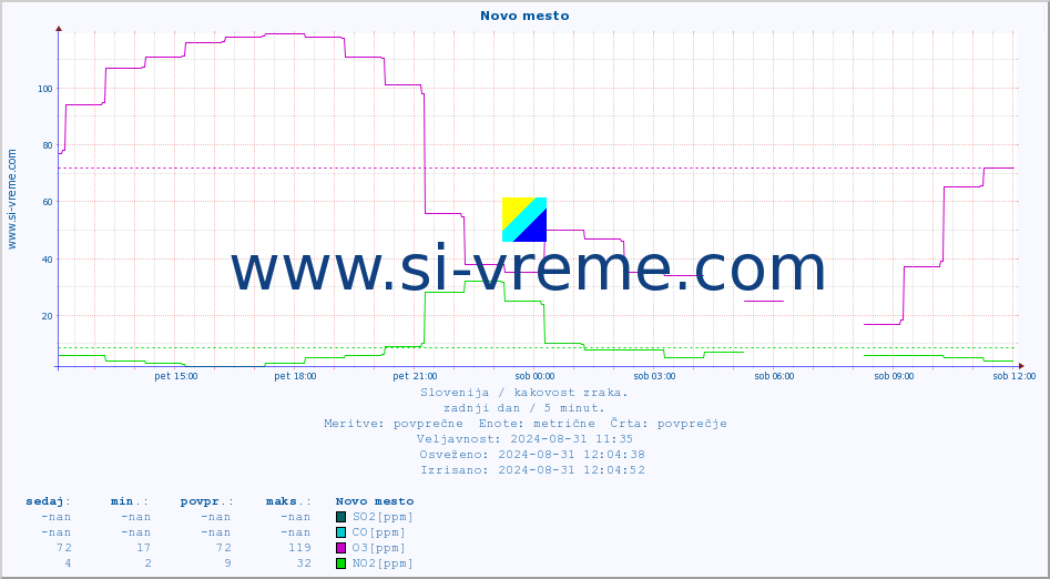 POVPREČJE :: Novo mesto :: SO2 | CO | O3 | NO2 :: zadnji dan / 5 minut.