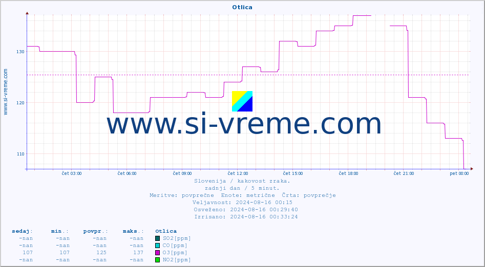 POVPREČJE :: Otlica :: SO2 | CO | O3 | NO2 :: zadnji dan / 5 minut.