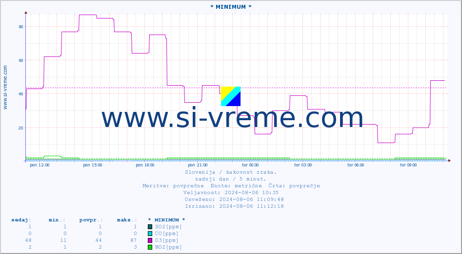 POVPREČJE :: * MINIMUM * :: SO2 | CO | O3 | NO2 :: zadnji dan / 5 minut.