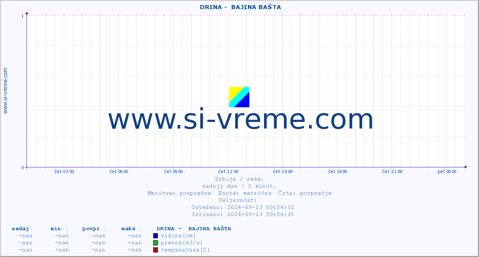 POVPREČJE ::  DRINA -  BAJINA BAŠTA :: višina | pretok | temperatura :: zadnji dan / 5 minut.