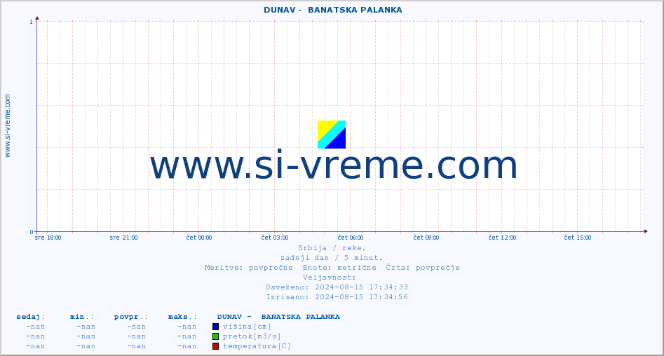 POVPREČJE ::  DUNAV -  BANATSKA PALANKA :: višina | pretok | temperatura :: zadnji dan / 5 minut.