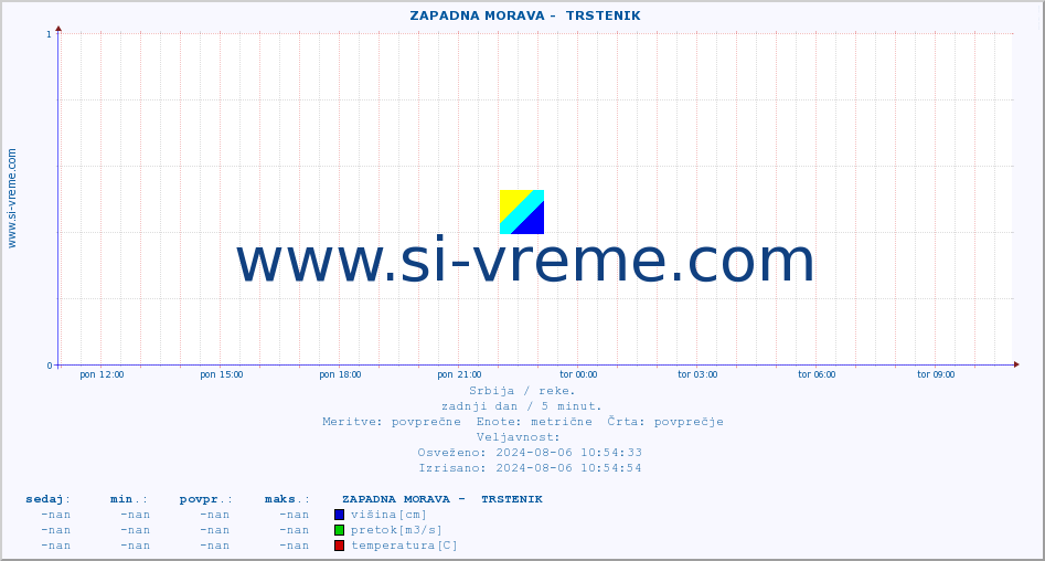 POVPREČJE ::  ZAPADNA MORAVA -  TRSTENIK :: višina | pretok | temperatura :: zadnji dan / 5 minut.