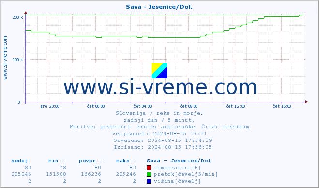 POVPREČJE :: Sava - Jesenice/Dol. :: temperatura | pretok | višina :: zadnji dan / 5 minut.