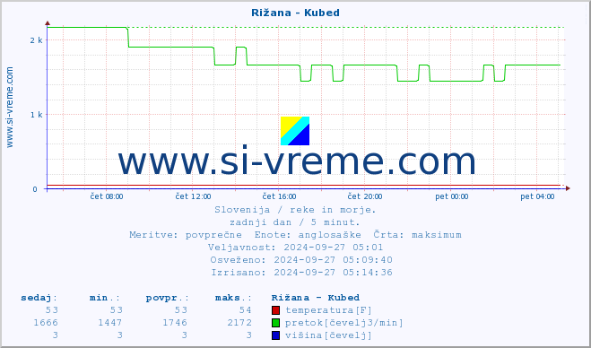 POVPREČJE :: Rižana - Kubed :: temperatura | pretok | višina :: zadnji dan / 5 minut.