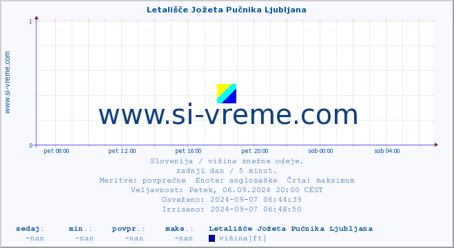 POVPREČJE :: Letališče Jožeta Pučnika Ljubljana :: višina :: zadnji dan / 5 minut.