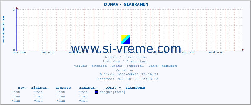  ::  DUNAV -  SLANKAMEN :: height |  |  :: last day / 5 minutes.