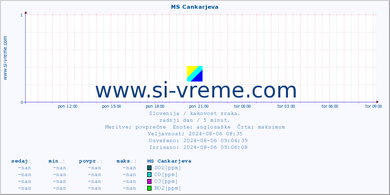 POVPREČJE :: MS Cankarjeva :: SO2 | CO | O3 | NO2 :: zadnji dan / 5 minut.