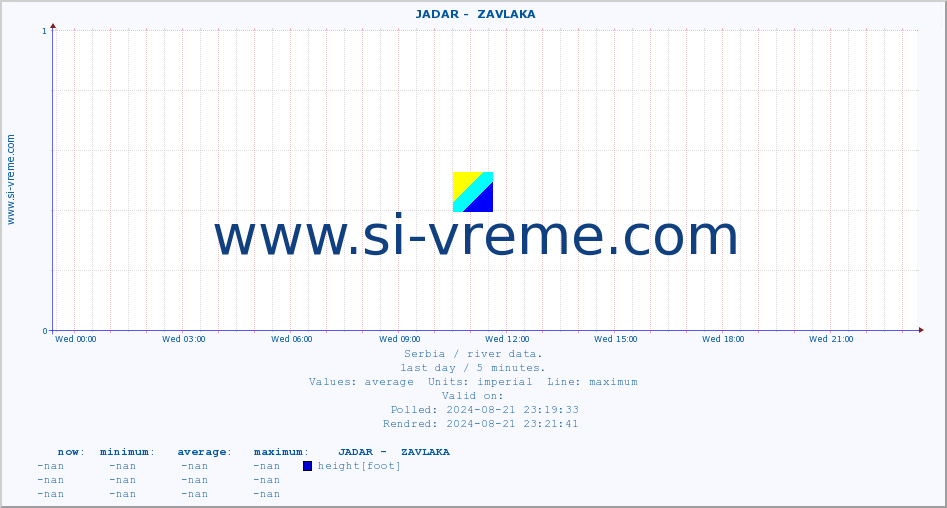  ::  JADAR -  ZAVLAKA :: height |  |  :: last day / 5 minutes.