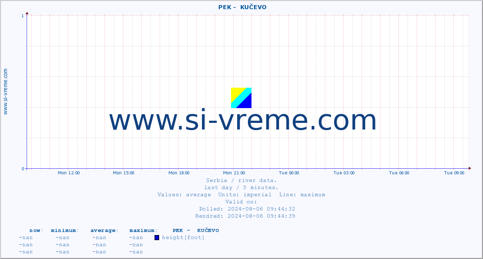  ::  PEK -  KUČEVO :: height |  |  :: last day / 5 minutes.