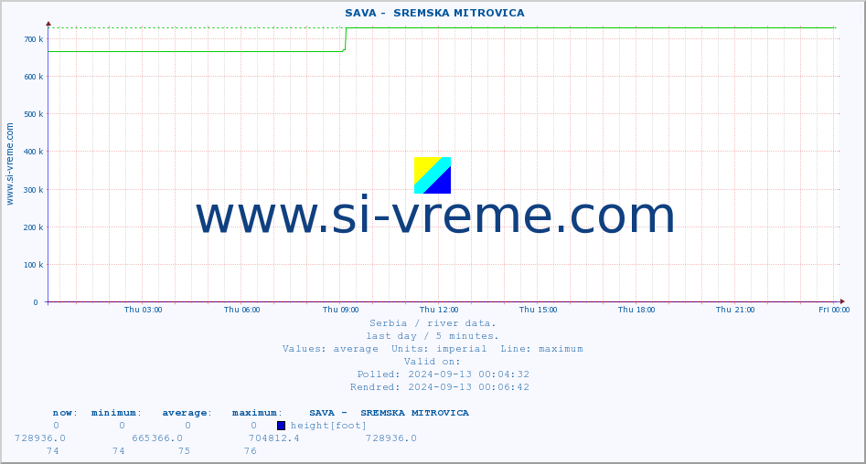  ::  SAVA -  SREMSKA MITROVICA :: height |  |  :: last day / 5 minutes.