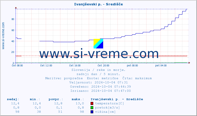 POVPREČJE :: Ivanjševski p. - Središče :: temperatura | pretok | višina :: zadnji dan / 5 minut.