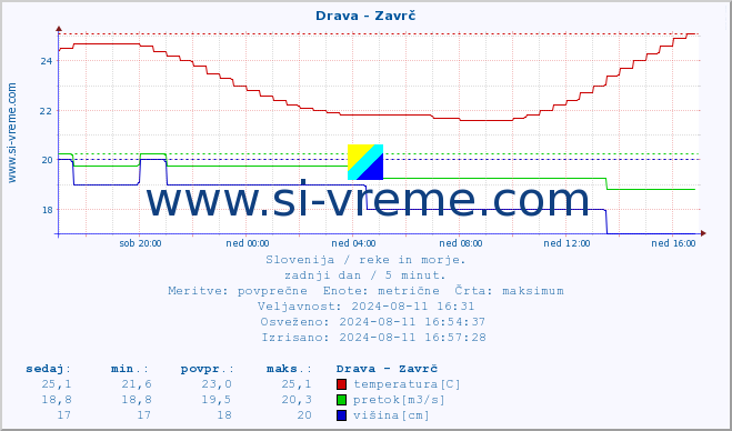 POVPREČJE :: Drava - Zavrč :: temperatura | pretok | višina :: zadnji dan / 5 minut.