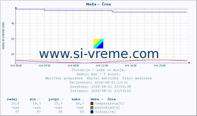 POVPREČJE :: Meža -  Črna :: temperatura | pretok | višina :: zadnji dan / 5 minut.