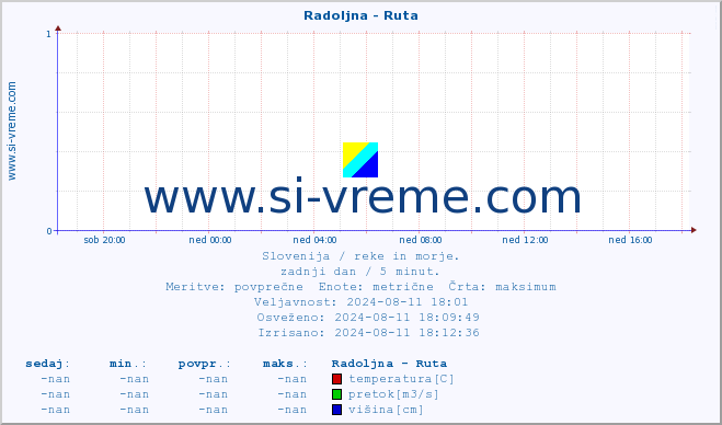 POVPREČJE :: Radoljna - Ruta :: temperatura | pretok | višina :: zadnji dan / 5 minut.