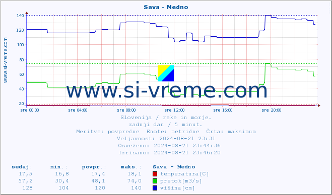 POVPREČJE :: Sava - Medno :: temperatura | pretok | višina :: zadnji dan / 5 minut.