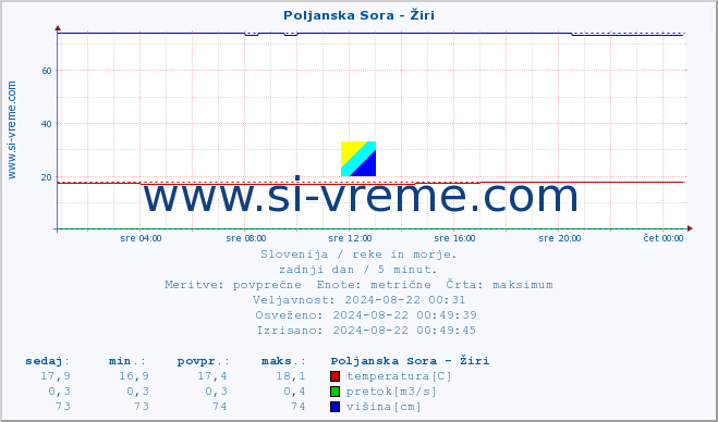 POVPREČJE :: Poljanska Sora - Žiri :: temperatura | pretok | višina :: zadnji dan / 5 minut.