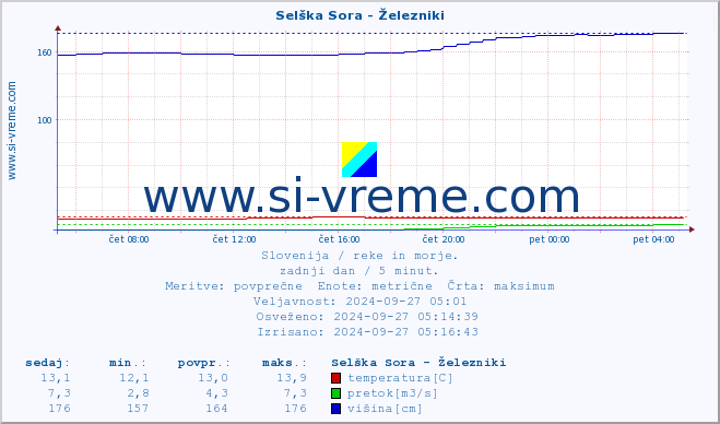 POVPREČJE :: Selška Sora - Železniki :: temperatura | pretok | višina :: zadnji dan / 5 minut.