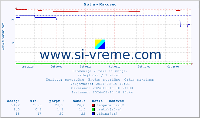 POVPREČJE :: Sotla - Rakovec :: temperatura | pretok | višina :: zadnji dan / 5 minut.