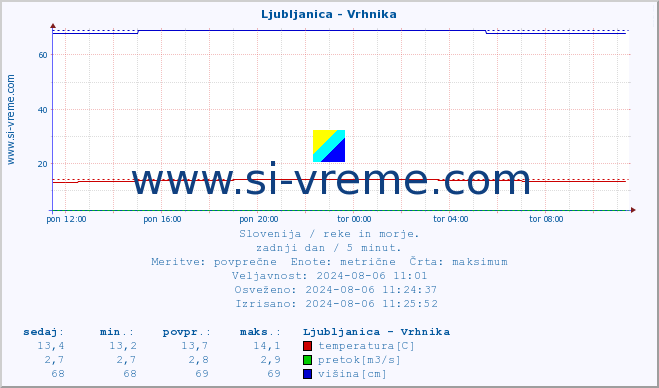 POVPREČJE :: Ljubljanica - Vrhnika :: temperatura | pretok | višina :: zadnji dan / 5 minut.