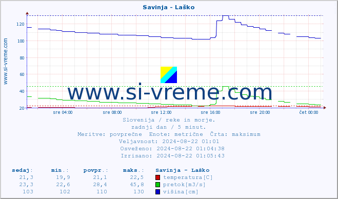 POVPREČJE :: Savinja - Laško :: temperatura | pretok | višina :: zadnji dan / 5 minut.