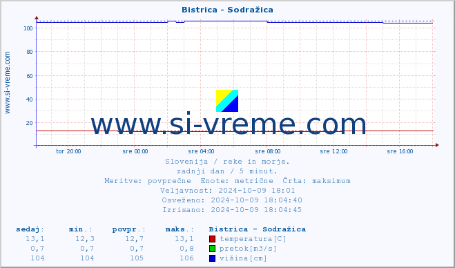 POVPREČJE :: Bistrica - Sodražica :: temperatura | pretok | višina :: zadnji dan / 5 minut.