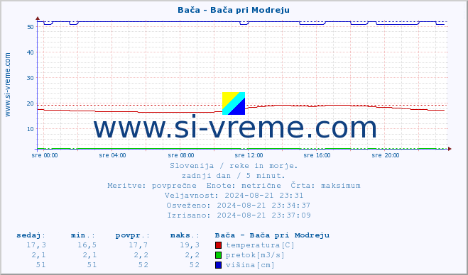 POVPREČJE :: Bača - Bača pri Modreju :: temperatura | pretok | višina :: zadnji dan / 5 minut.