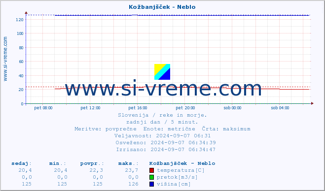 POVPREČJE :: Kožbanjšček - Neblo :: temperatura | pretok | višina :: zadnji dan / 5 minut.