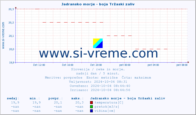 POVPREČJE :: Jadransko morje - boja Tržaski zaliv :: temperatura | pretok | višina :: zadnji dan / 5 minut.