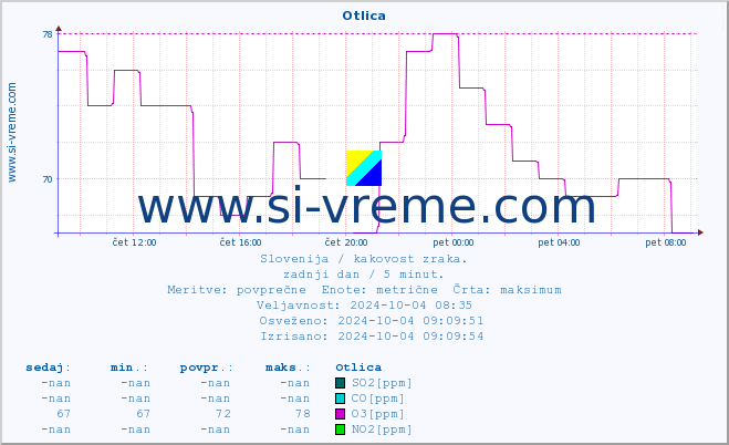 POVPREČJE :: Otlica :: SO2 | CO | O3 | NO2 :: zadnji dan / 5 minut.