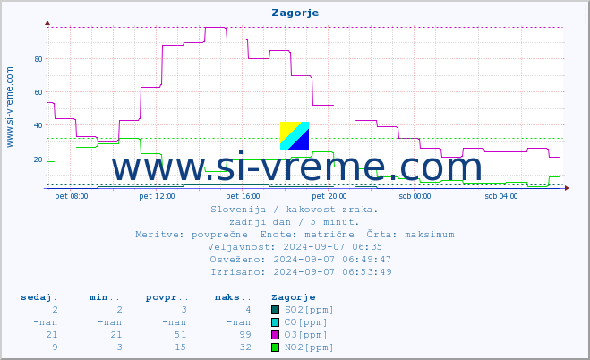 POVPREČJE :: Zagorje :: SO2 | CO | O3 | NO2 :: zadnji dan / 5 minut.